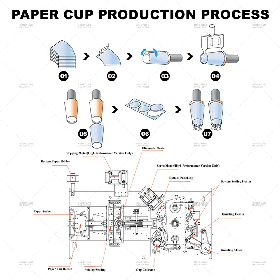 MYC-OCM12 Fully automatic disposable paper cup making machine 2-16oz double wall paper cup machine production line