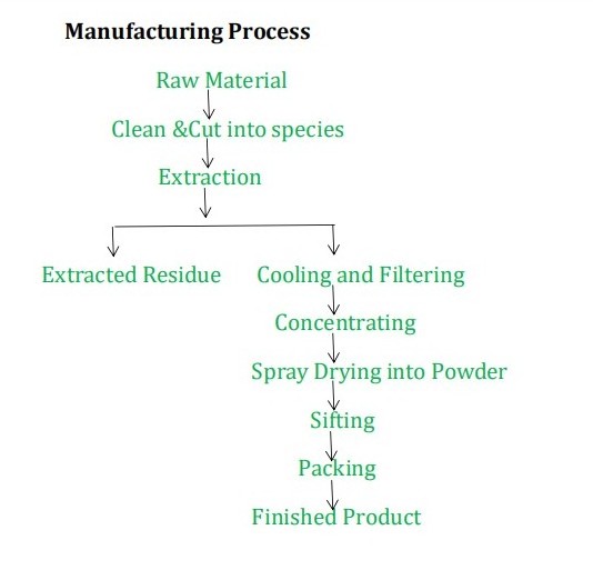 ISO factory bamboo silica powder /bamboo fiber powder