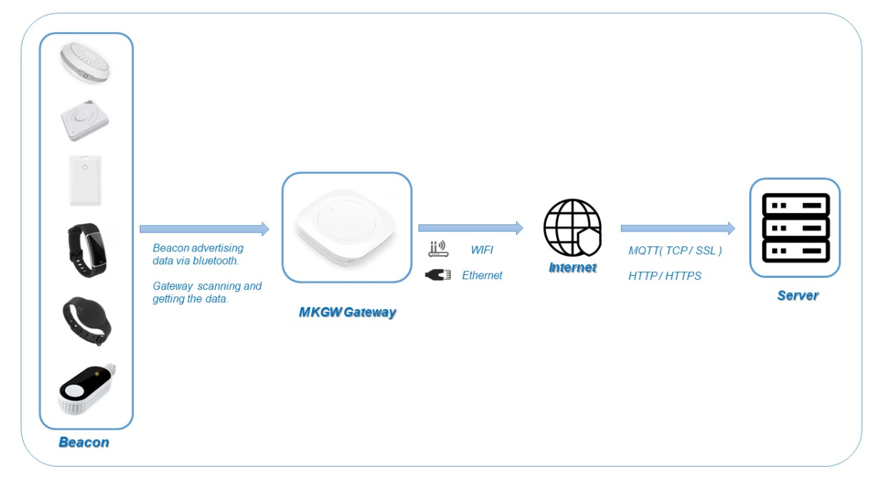 Bluetooth nrf52833 chipset WIFI gateway BLE 5 Ethernet gateway Cloud BLE scanner With WiFi Gateway And Bridge