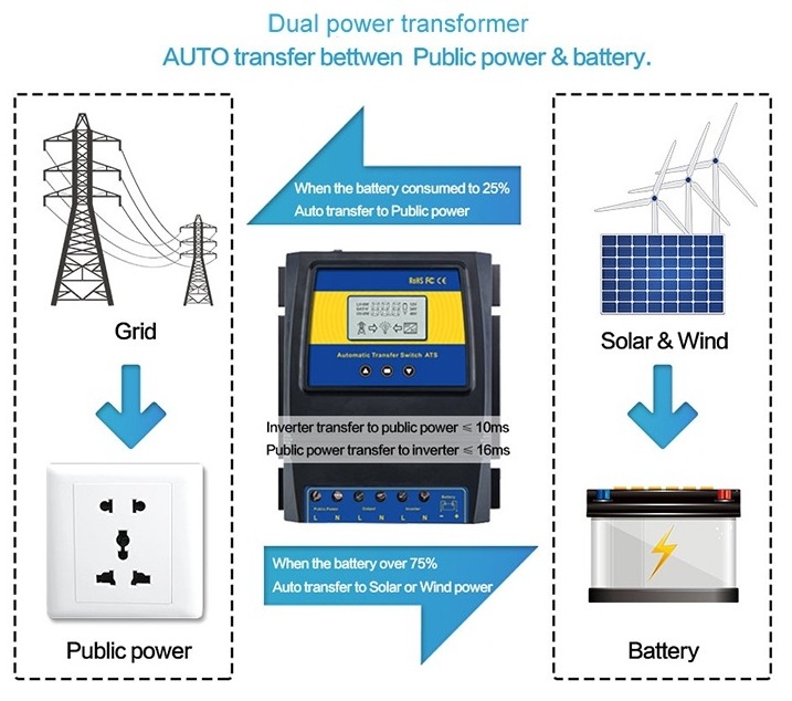 MOES Generator Ats Controller Automatic Power Dual Power Transfer Switch for 2pcs batteries Energy saving and money saving