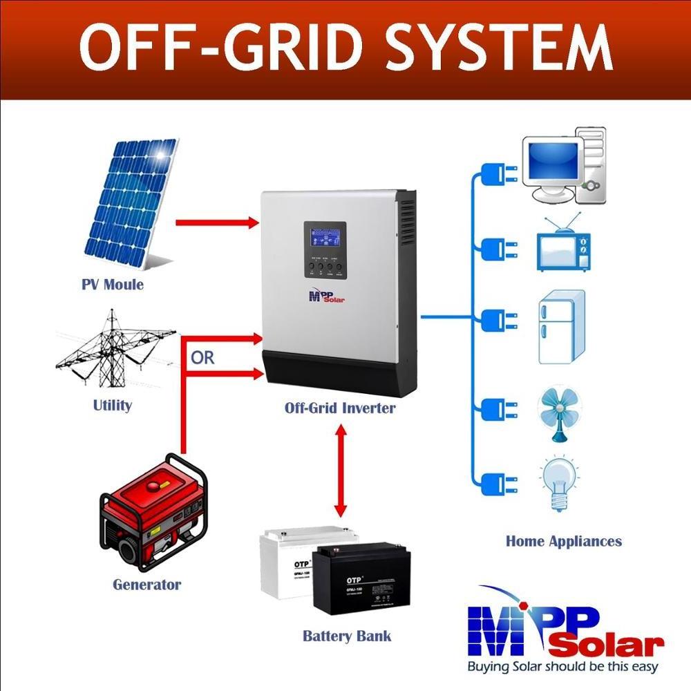 PIP1012LV-MS 1000w 1kva 110v 120v 12v MPP Solar inverter pure sine wave US type40A MPPT solar charger AC battery charger