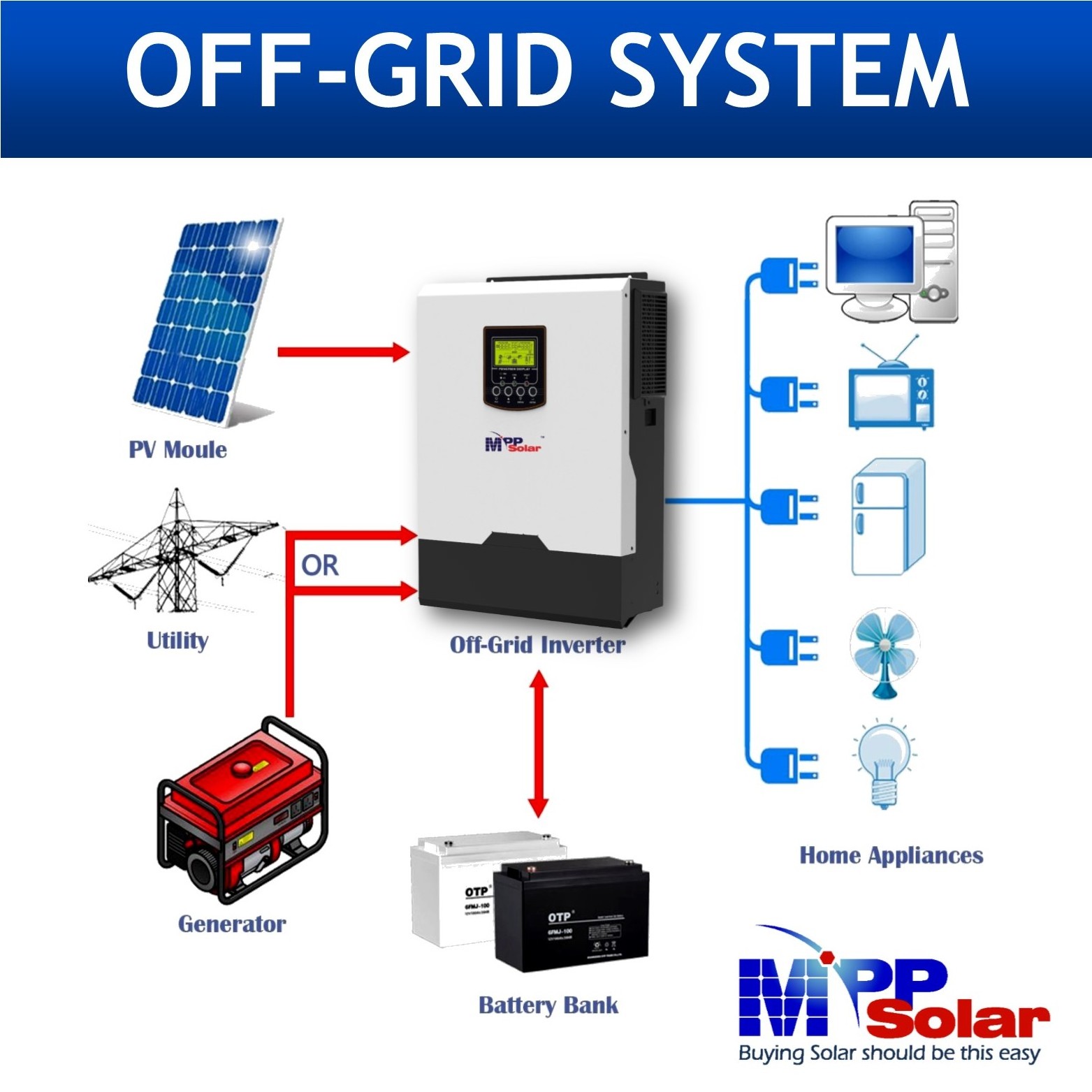 PIP3024GEW MPP Solar inverter 3000w 24v 230v WiFi High PV input 450v MPPT charger 100A Battery optional pure sine wave off grid