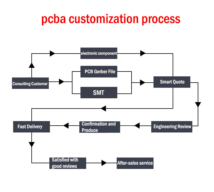 Custom PCBA Manufacturer PCB Multilayer Integrated Circuit Board Assembly PCB Parts Motherboard