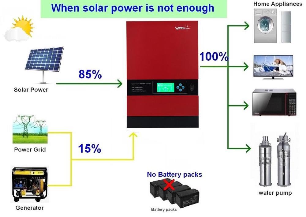 Inverter hybrid solar 12v dc off grid solar power 48v inverter 5kw 3kw solar inverter hybrid 5kw Renewable energy, changing life