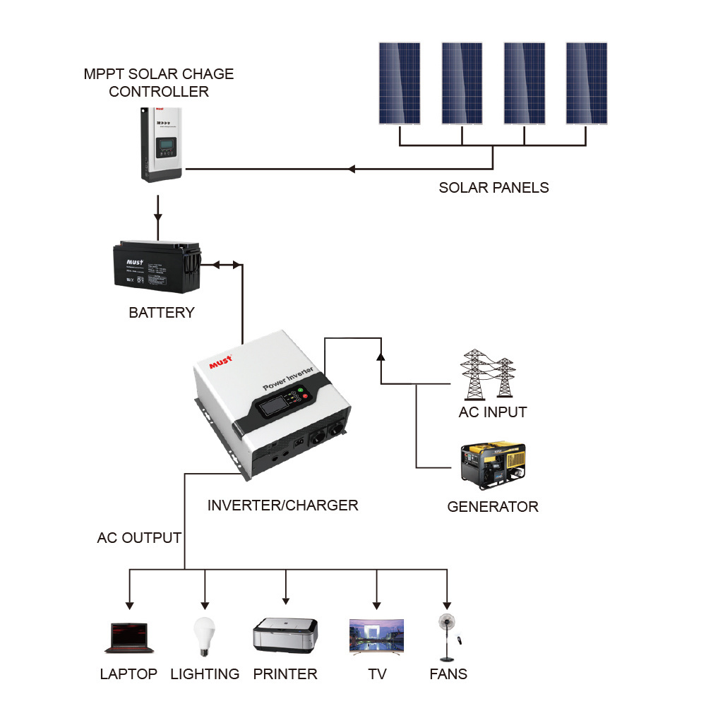 MUST 1KW 2KW 3kw 24v 230v Pure Sine Wave Invertor MPPT Charger Controller Hybrid Solar Power Inverter