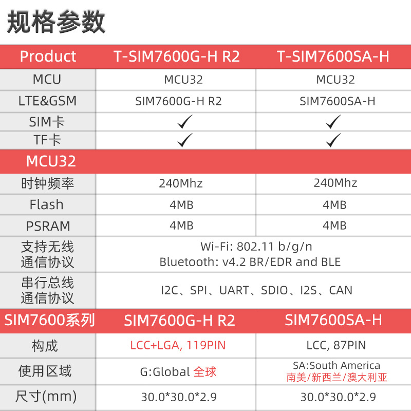 LILYGO T-SIM7600G-H R2 T-SIM7600E-H ESP32 Module 18560 Battery Holder Solar Charge ESP32-WROVER WiFi BLE Development Board