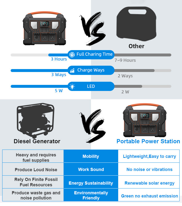 Quick Charge Energy UPS Backup Battery Pack Solar Panel Electric Generator Outdoor Emergency 1000W Portable AC Power Station