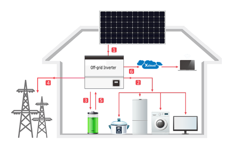 Solar Panel Kit System 5kva Solar Power System With Lithium Battery Off Grid Solar System 10kw