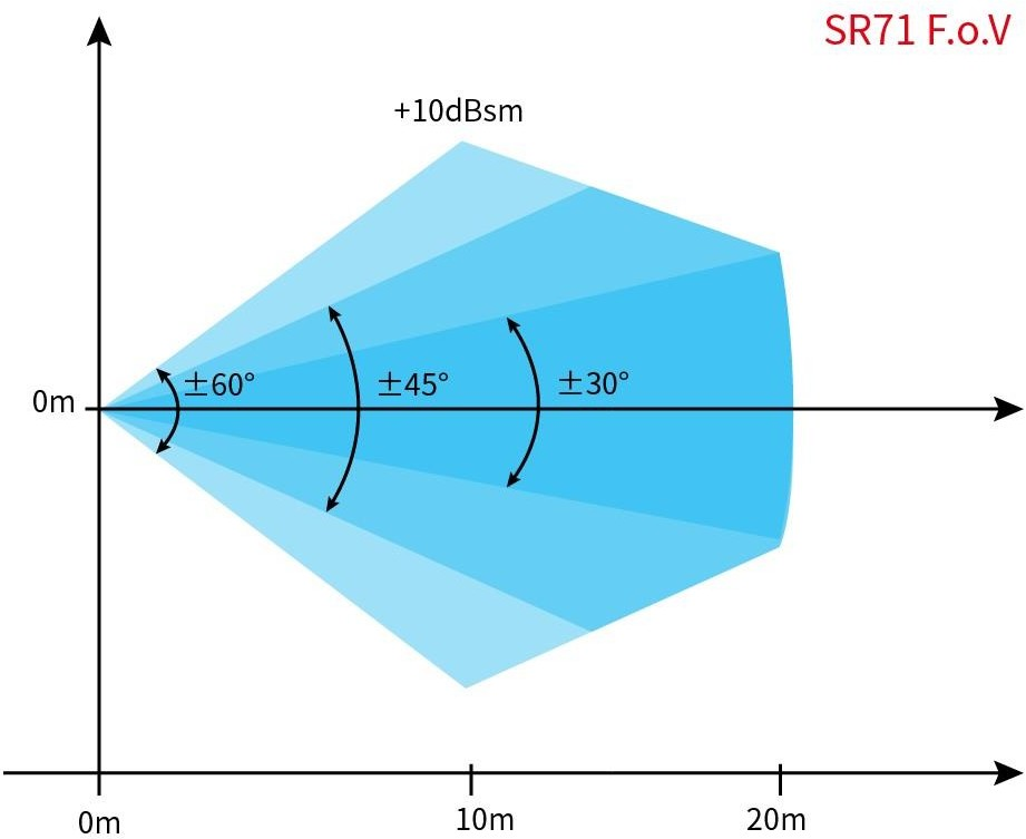 Nanoradar 77GHz SR71 Low Speed Collision Avoidance Radar with Wide Angle Detection