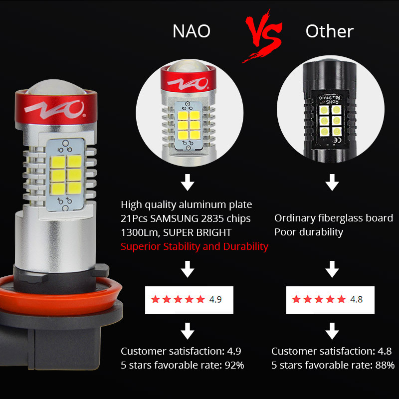 NAO H11 LED HB4 9006 HB3 9005 Car LED H10 H8 H16 5202 fog Light Bulb H9 2835SMD 1300LM 12V Auto Driving Running Lamp White 6000K