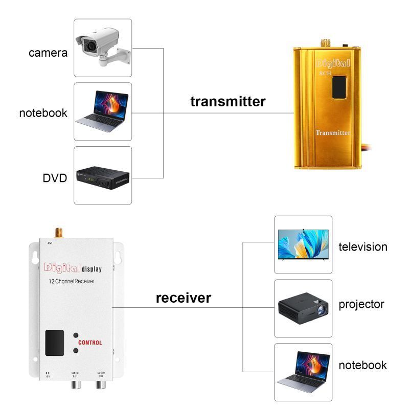 NASM FPV 1.2GHz 1.5W Miniature Video Sender Graphic transmission Wireless Video Transmitter and Receiver