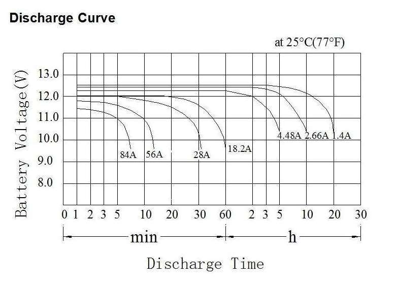 High rate discharge gel 12v 28ah lead acid battery