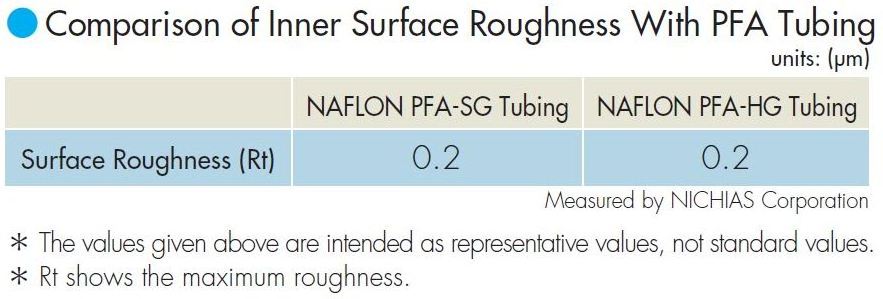 TOMBO No.9003-PFA-SG NAFLON PFA SG Insulation Plastic Water Pipe