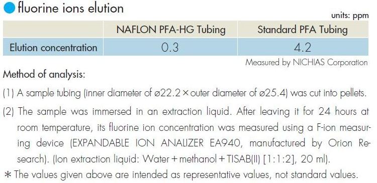 TOMBO No.9003-PFA-SG NAFLON PFA SG Insulation Plastic Water Pipe