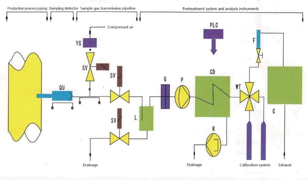 Continuous Emission Monitoring System with Laser Gas Analysers