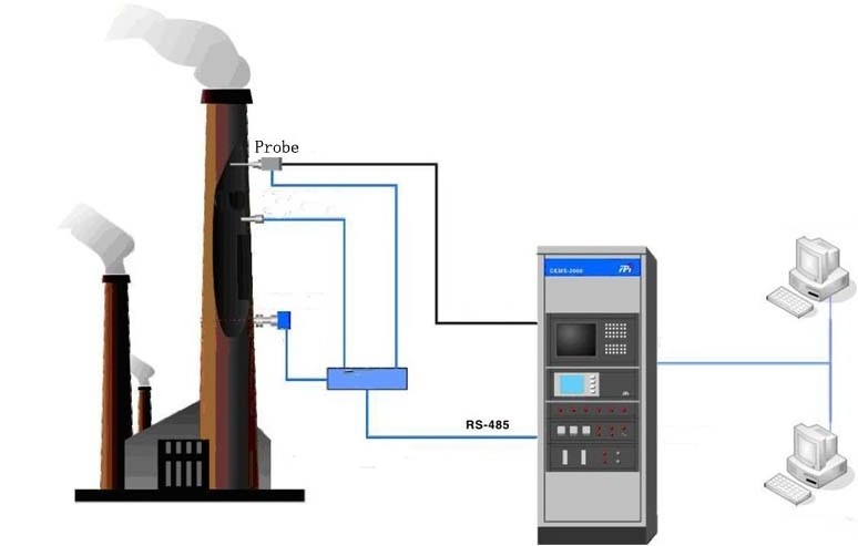 Continuous Emission Monitoring System with Laser Gas Analysers