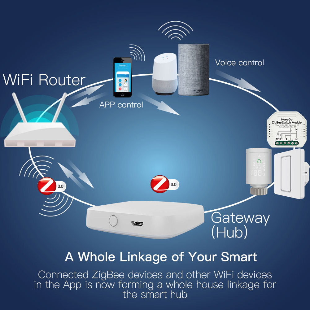 Zigbee Hub Tuya Gateway IOT Zwave Wifi BT Smart Home Automation System Integration Tuya Smart life APP Wireless Wired Alexa