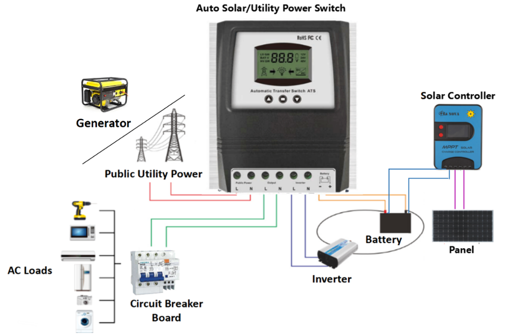 ATS11KW 50A Intelligent Automatic Dual Power Transfer Switch 10ms Quick Transfer No flick Yueqing Wenzhou Zhejiang Solar Factory