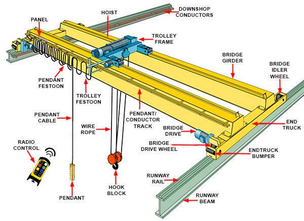 hot selling double girder european bridge travelling overhead crane capacity 20 tons 25 tons