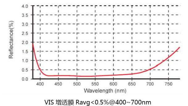 Wholesale clear optical glass laser plano concave lens