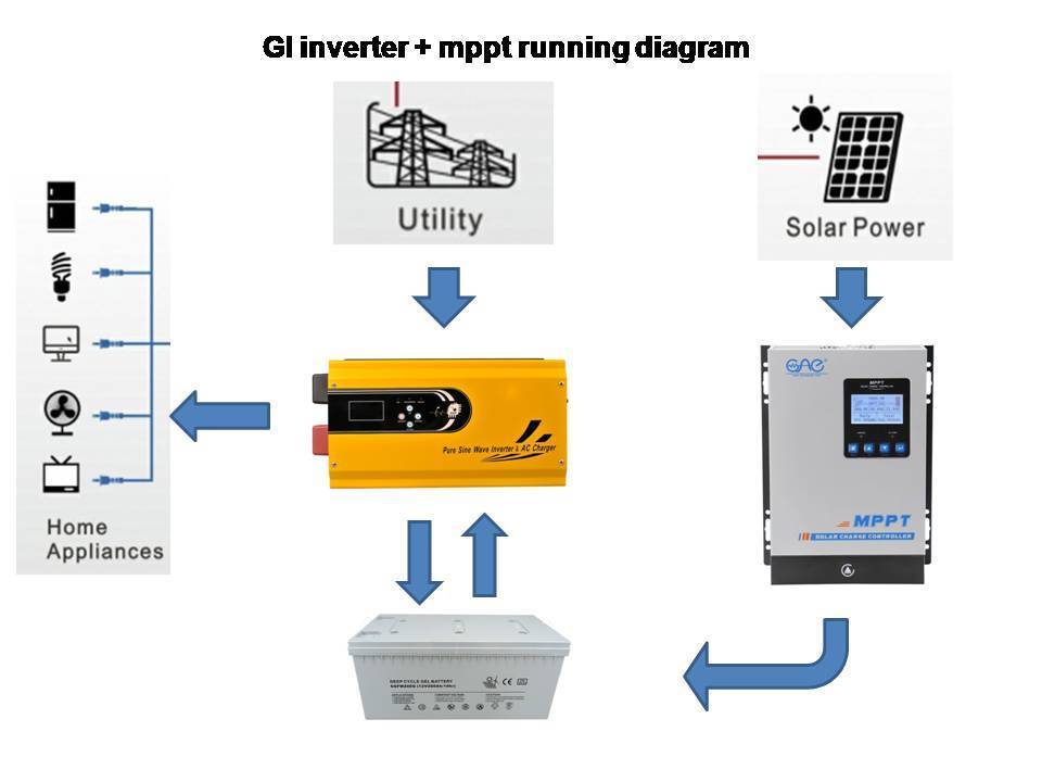 off grid solar inverter 2kw 24 volt to 220 volt battery charger pure sine wave power inverter