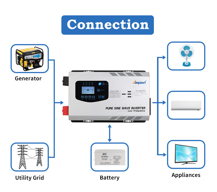 Ampinvt dc to ac inverter 12v 24v 48V to 220v 230v pure sine wave off grid inverter solar inverter for home