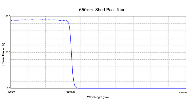 Ir Cut Glass Ir Cut Filter 650nm With Professional Service Low Pass Optical Filters
