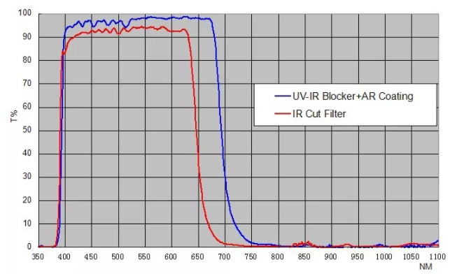 Optolong 650 Ir Cut Off 850 Uv Ir Cut Filter Cut Ir Filter Off