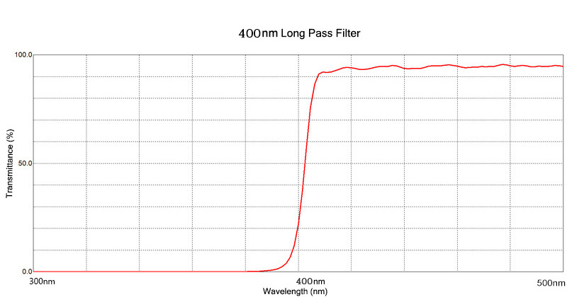 Longpass Optical Filter Fast Delivery Manufacturer Customized Long Pass Filter Glass 400 Nm Filter Longpass