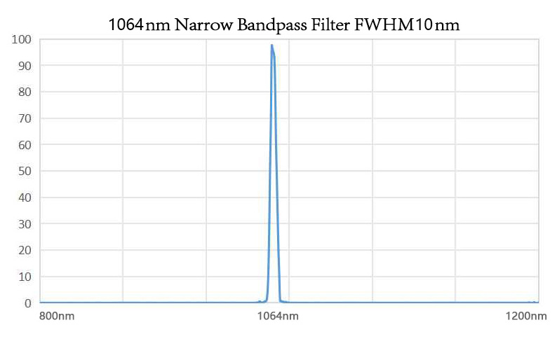 Narrow Band Filter 1064nm Narrow Optical Bandpass Filter Narrowband Bandpass Optical Filter