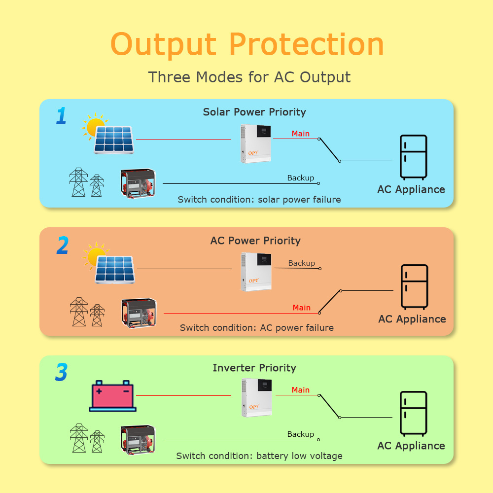 96v 15kw hybrid solar 5000w off grid dc to 220v ac power inverter 96 volt