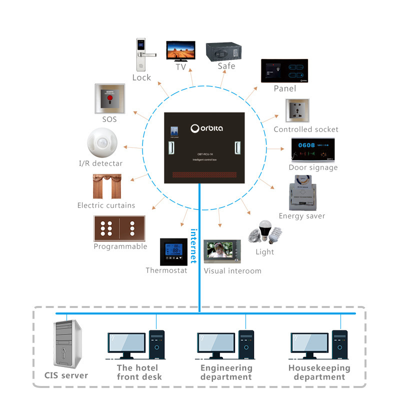 ORBITA  grms smart hotel indoor switch DND/MUR solution with hotel automation system hotel light switch