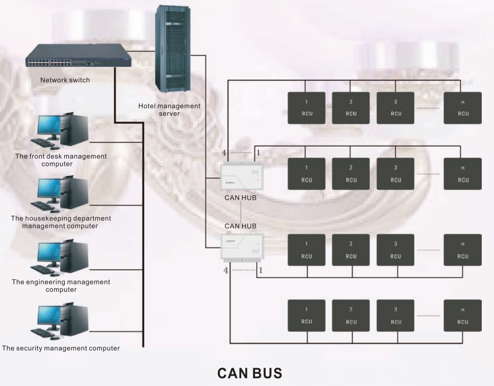 Orbita 5 Star High End Hotel Automation Guest Room Controller Smart Switch  Management System Solutions