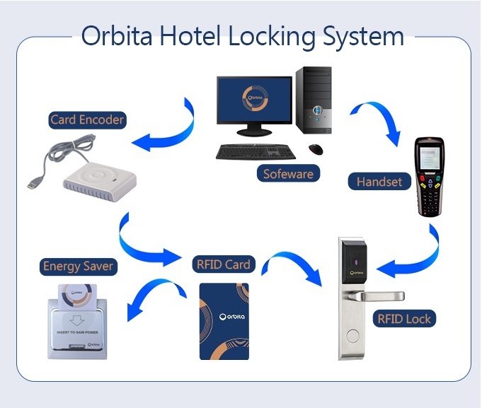 Orbita smart Hotel door lock RFID electric key card hotel room power card switch for sale