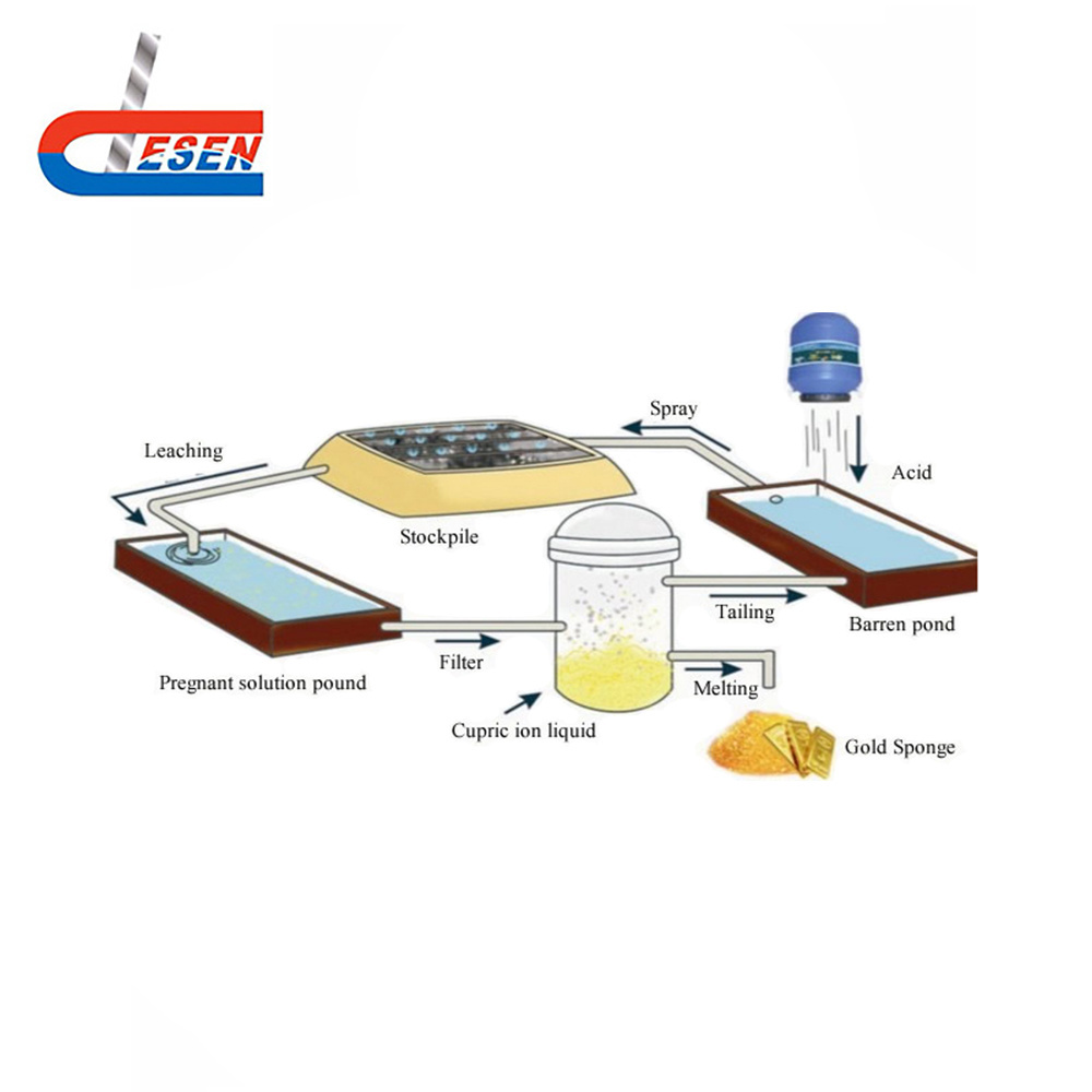 Heap leaching gold or copper heap leaching process