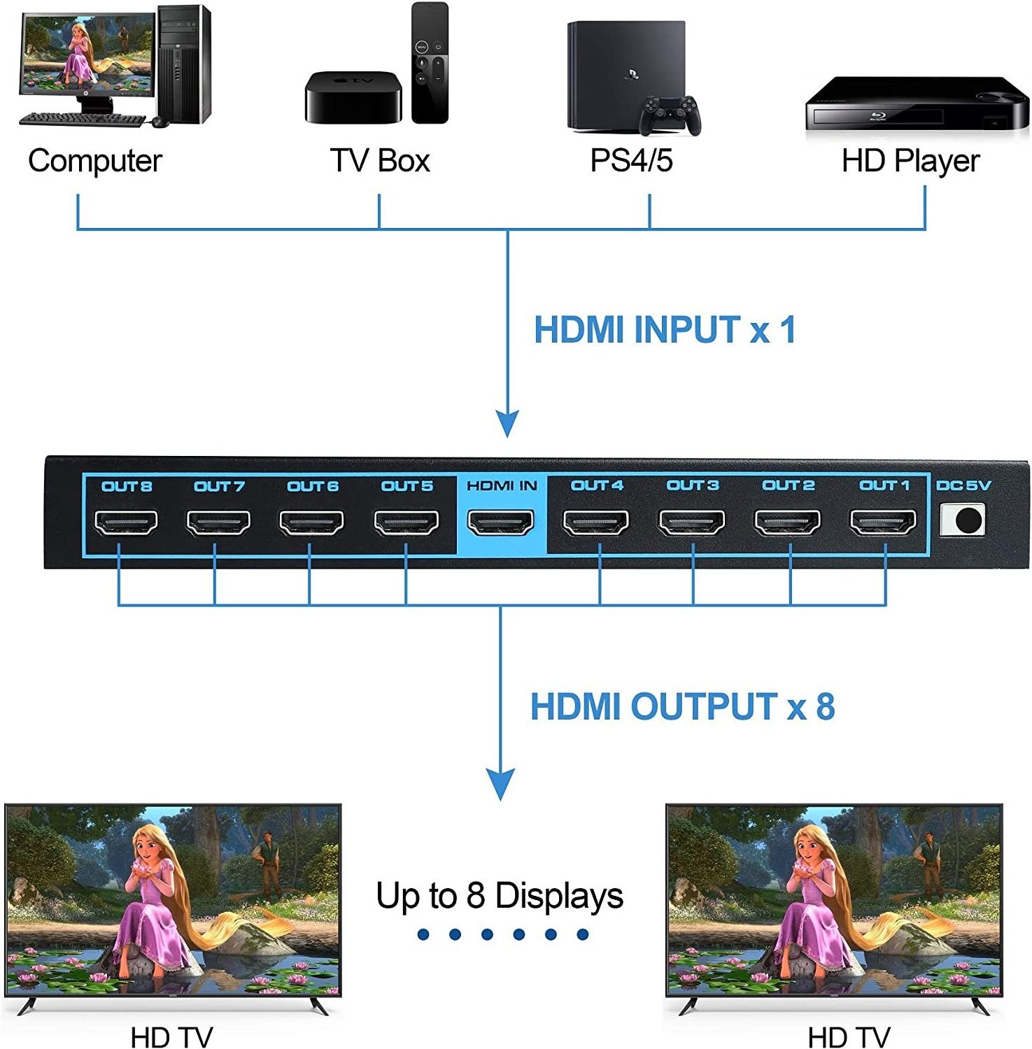 4K Full-HD HDMI 2.0 splitter 1x8 4Kx2K@60Hz HDMI Splitter 8port 1 in 8 out with Scalar HDCP 2.2 HDR for HDTV Splitter HDMI