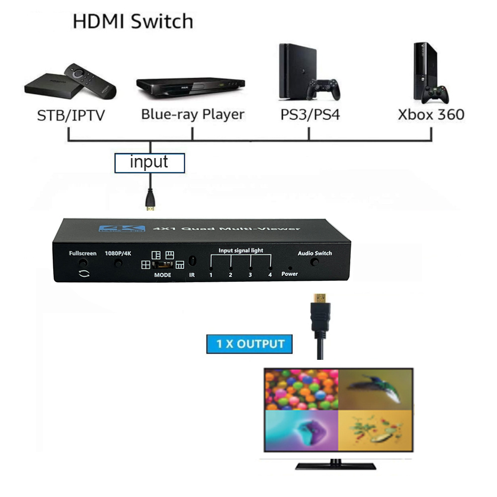 4K HDMI Multiviewer 4x1 Quad Screen Real Time Multi Viewer 4 in 1 Seamless HDMI Switcher with Remote