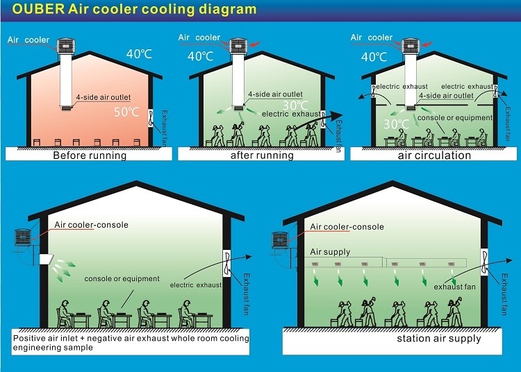 OUBER 25000m3/h Commercial high density water paper industrial air coolerair curtain