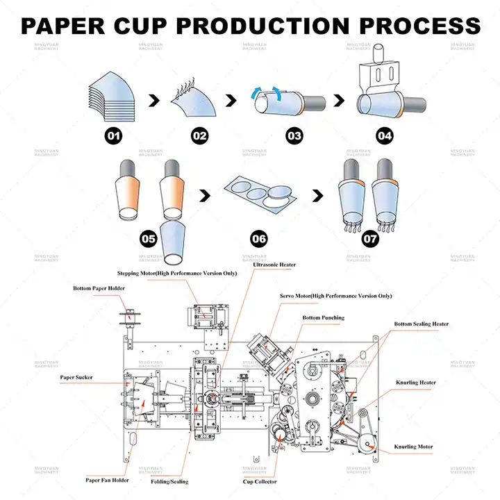 2024 Hot selling high-speed paper cup forming machine 2-16oz Disposable paper cup making machine Automatic paper cup machine