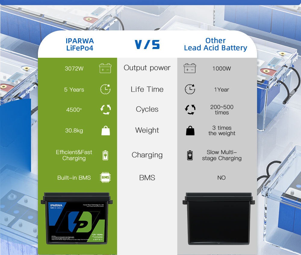 IPARWA 12v 24v 36v 48v 60v 72v 10ah 20ah 30ah 45ah 50ah 60ah Rechargeable 18650 Energy Storage Rv Lifepo4 Lithium Battery Pack