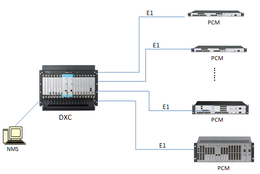 SIP/Pri/SS7 E1 T1 Voip Gateway E1 Trunking PRI VOIP SIP Gateway  Media Trunk Gateway