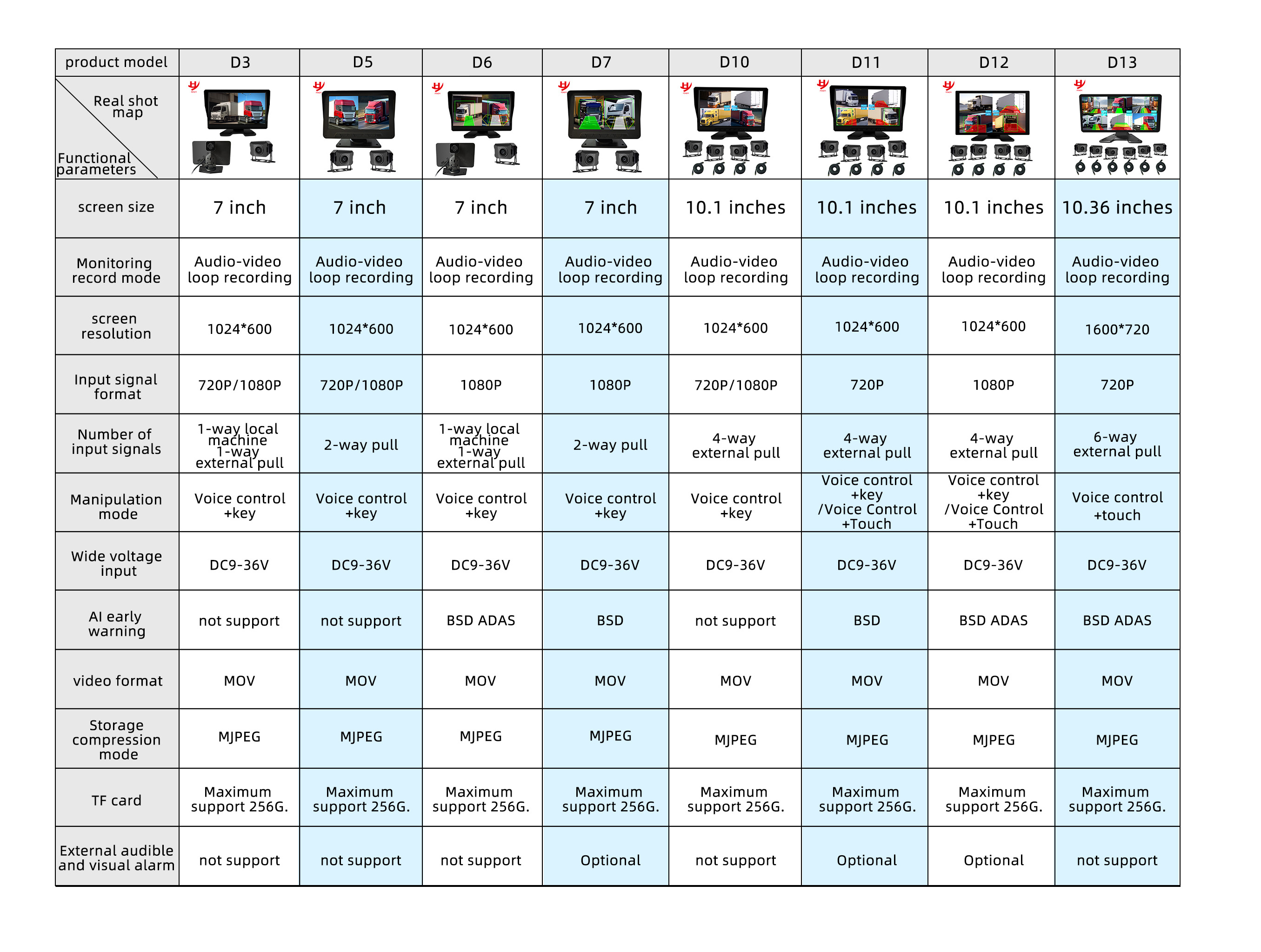 Bus 10.1 Truck Monitoring System with 4 Channel HD 720p AHD ip69 4 Camera and Monitor for Truck 360 Panoramic Driving Recorder