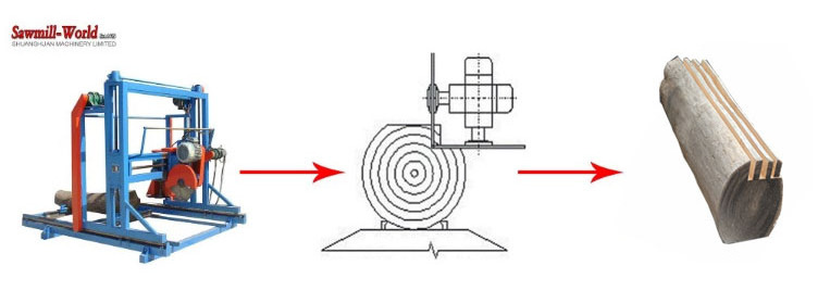 portable circular sawmill, portable non swing blade sawmill angle saw