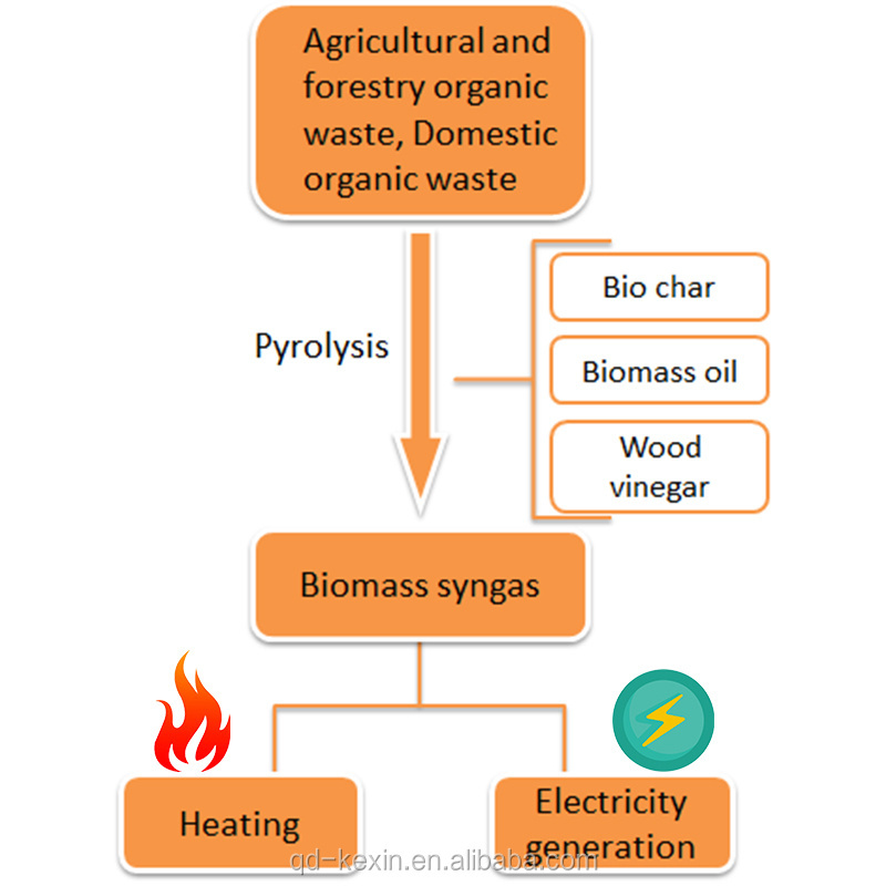 Hydrogen Biomass Gasifier Power Plant Pyrolysis of Biomass to Produce Syngas Provided 150kg/h 300m3/h CN;SHN KEXIN >75% PLC CE