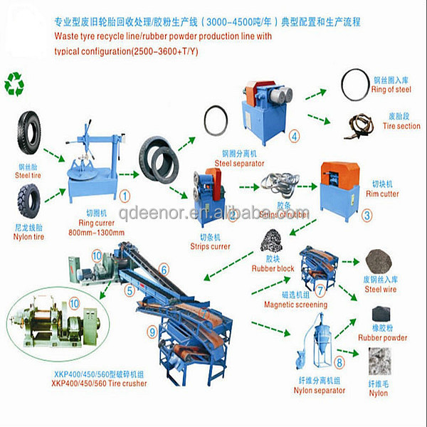 Scrap tire reclamation equipment for tire retreading/tires refurbished machinery