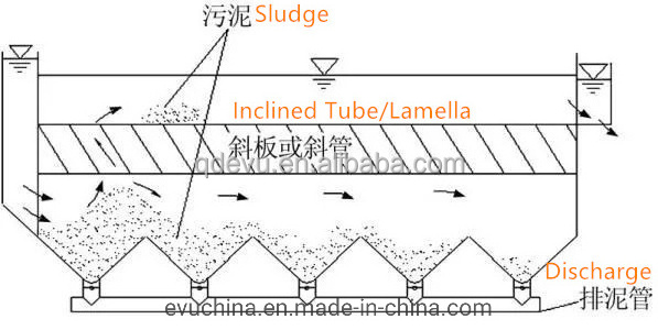 High Quality Sewage Treatment Plant Inclined Tube Lamella Clarifier For Industrial Food Processing Waste Water Treatment