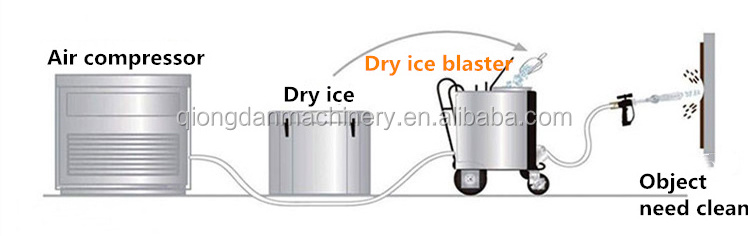 High Quality dry ice blasting machines 220V Printing heavy industry mold high pressure cleaner