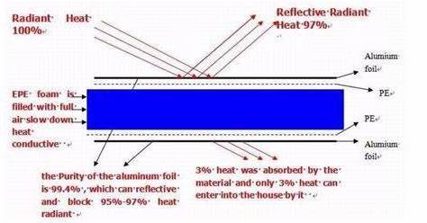 High density closed cell polyethylene epe foam heat insulation with aluminum foil cell foam thermo thermal insulation