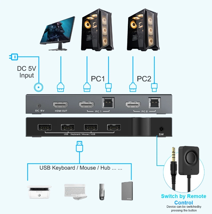 2024 New dropshipping 4K 60Hz 2 Port USB KVM Switch-HDMI Switcher Support 2 PC Computers 3 USB & 1 HDMI 2.0B Port Output