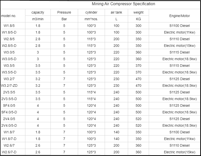 Portable 18.5kw industrial air compressor SF 4.0-5 4 cylinders diesel engine mining air compressor